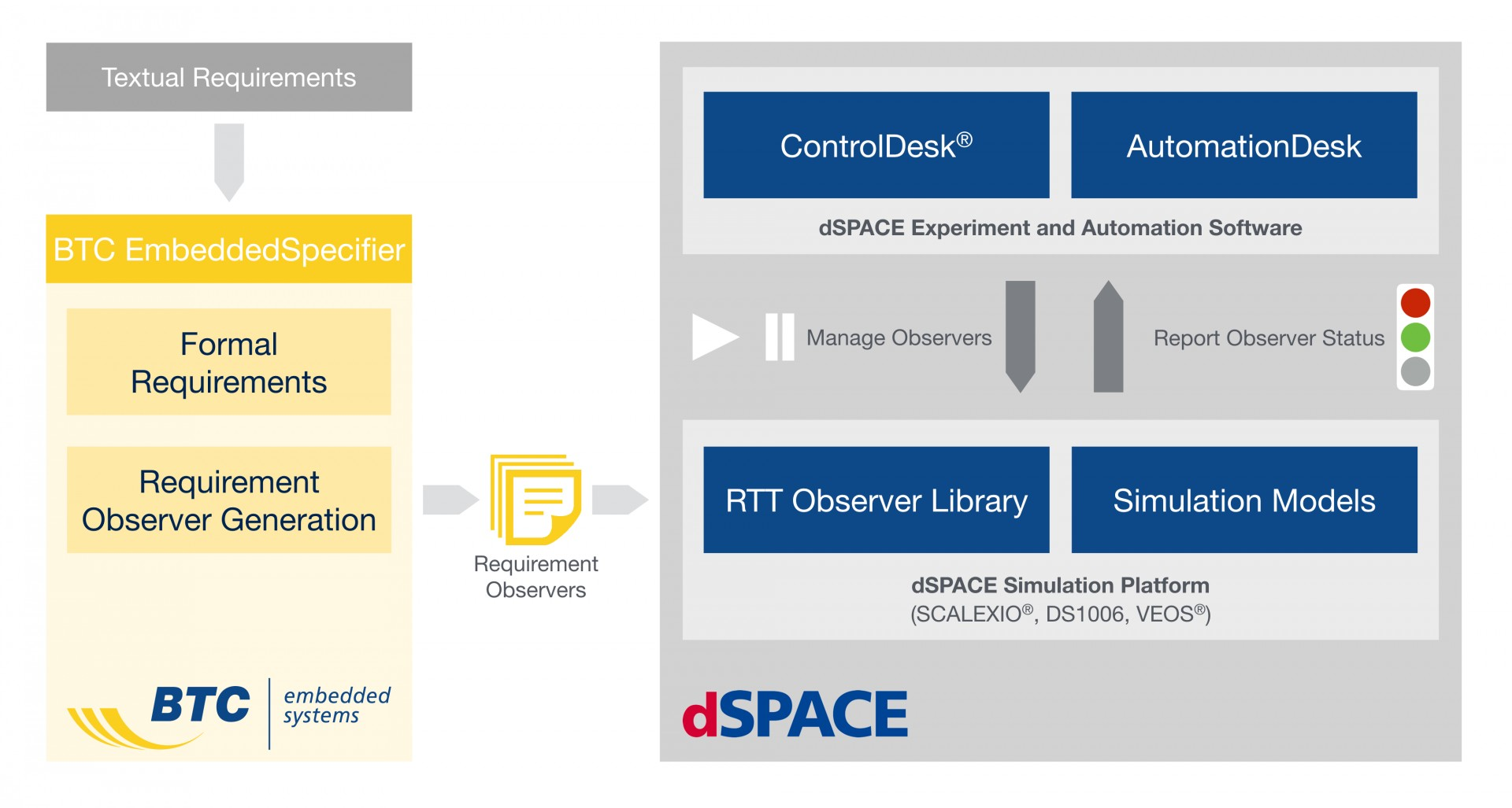 BTC Requirement Observers